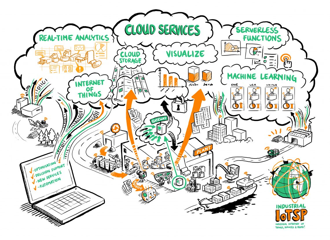 Industrial IoTSP (Internet of things services and people)